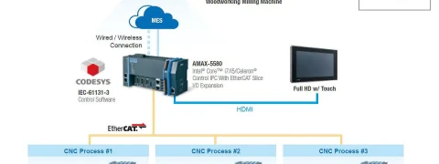 Вертикально интегрированное решение Advantech CNC